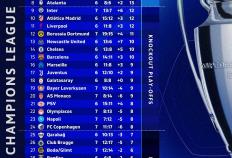 世界杯预测-英超战力冠绝欧冠 英超5队+皇仁黎排名前8 曼(màn)城排11沦为英超最差