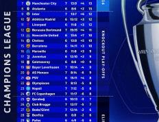 世界杯预测-英超战力冠绝欧冠 英超5队+皇仁黎排名前8 曼(màn)城排11沦为英超最差