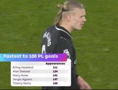 世界杯规则-英超最快百球纪录！哈兰德为英超立新标