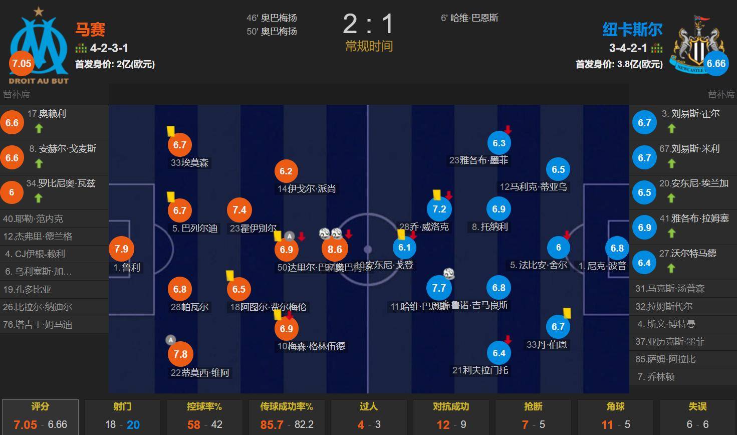 2026世界杯-36岁德甲amp;英超双料金靴欧冠双响 马赛2-1逆转纽卡